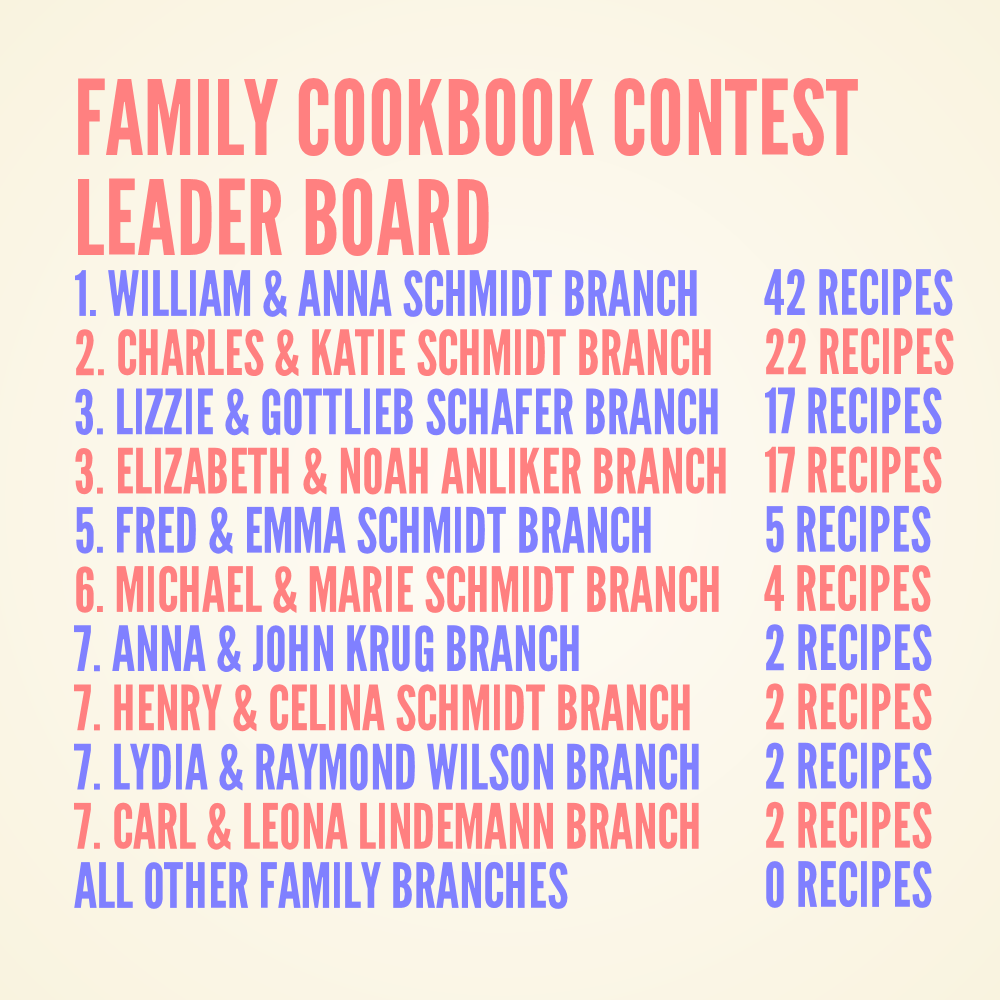 Schmidt Family Cookbook Contest Leader Board 4-24-2016