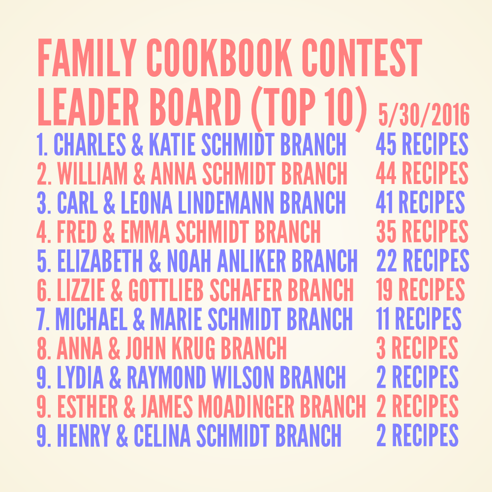 Schmidt Family Cookbook Contest Leader Board 5-30-2016