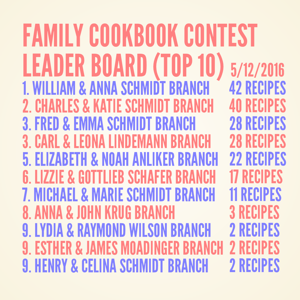 Schmidt Family Cookbook Contest Leader Board 5-12-2016